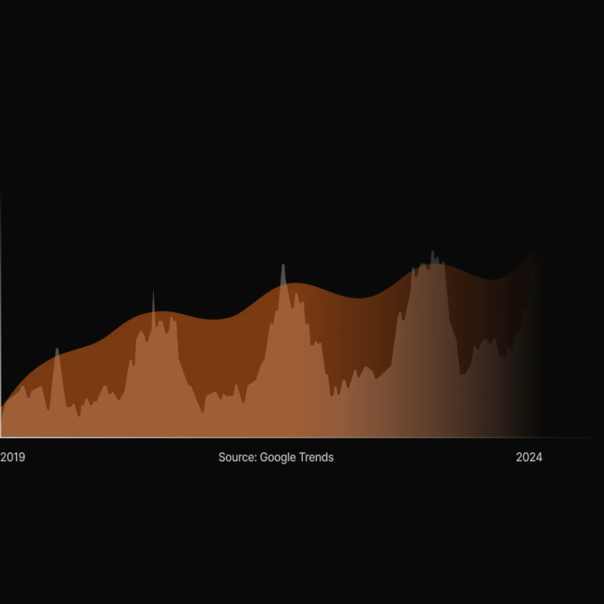 A line graph with peaks and valleys in shades of brown on a black background, labeled "Source: Google Trends," spanning from 2019 to 2024.