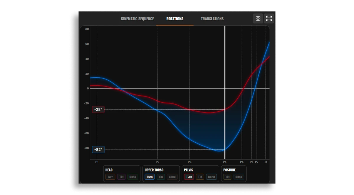 Graph showing kinematic sequence rotations with red and blue lines, ranging from -82° to 62° across eight phases, labeled by body part.