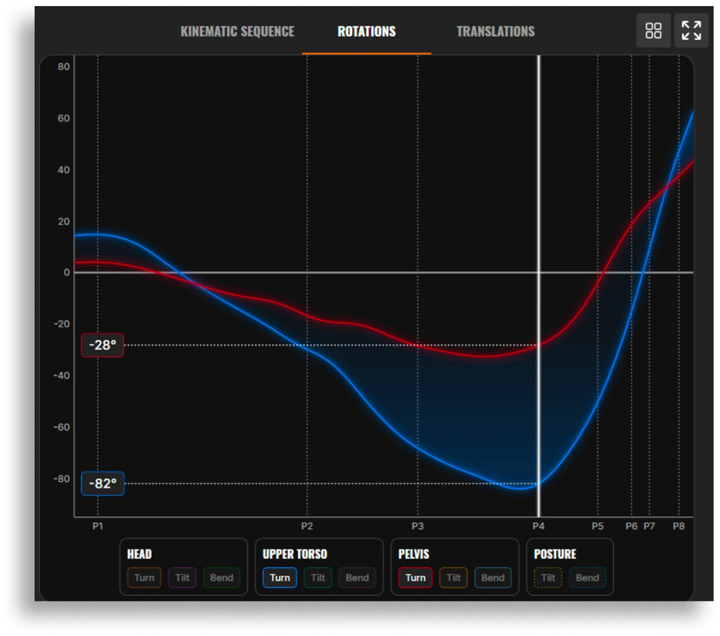 A graph showing rotational kinematic sequences with blue and red lines from P1 to P8, indicating degrees from -82 to 80 on a dark background.