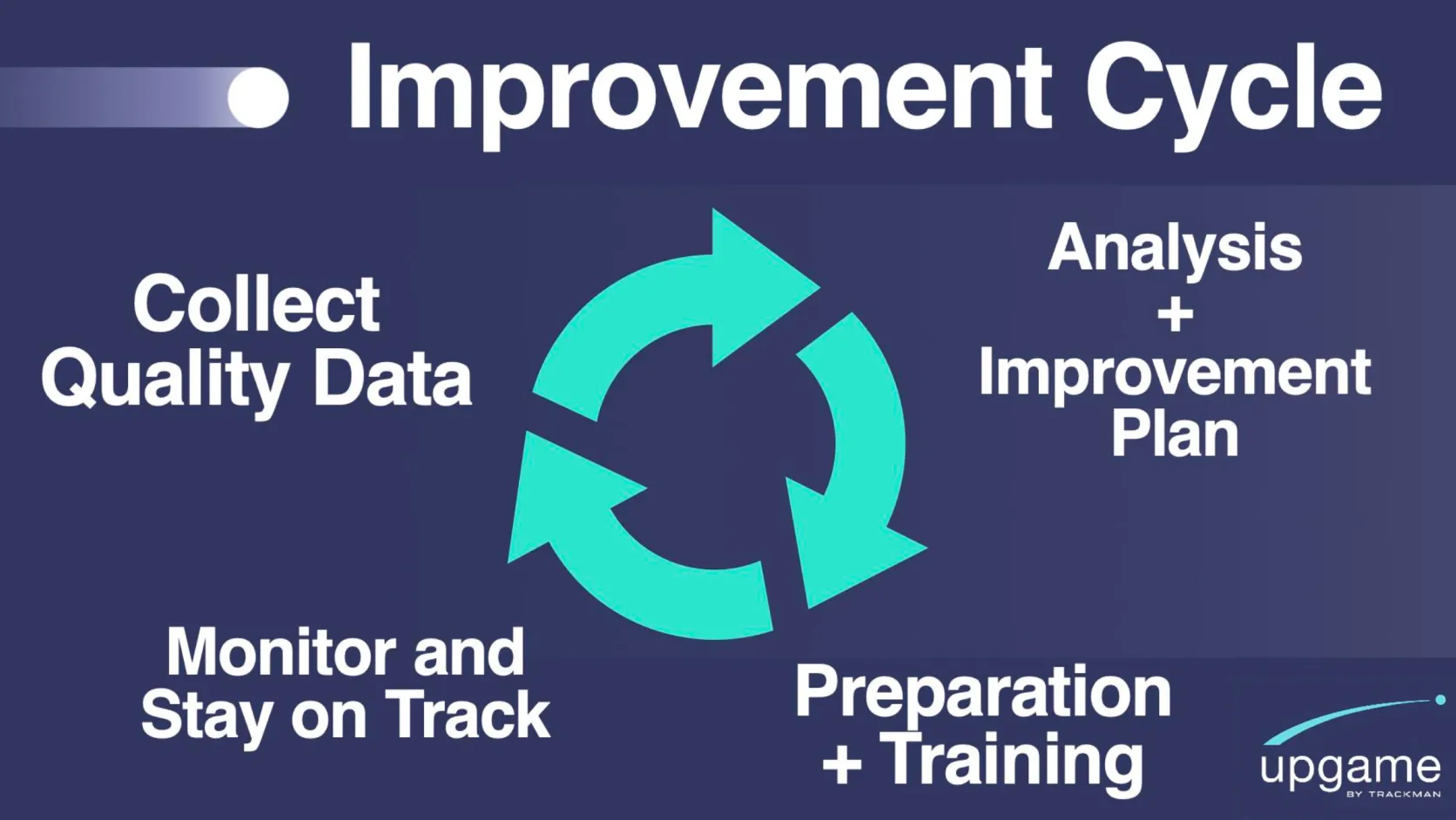 Flowchart titled "Improvement Cycle" with steps: Collect Quality Data, Analysis, Improvement Plan, Preparation + Training, Monitor and Stay on Track.